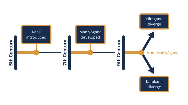 The historical timeline of Japan's writing system.