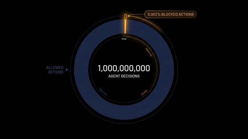 Out of more than one billion agent decisions analyzed in August, roughly one in 47,000 were blocked for human review.