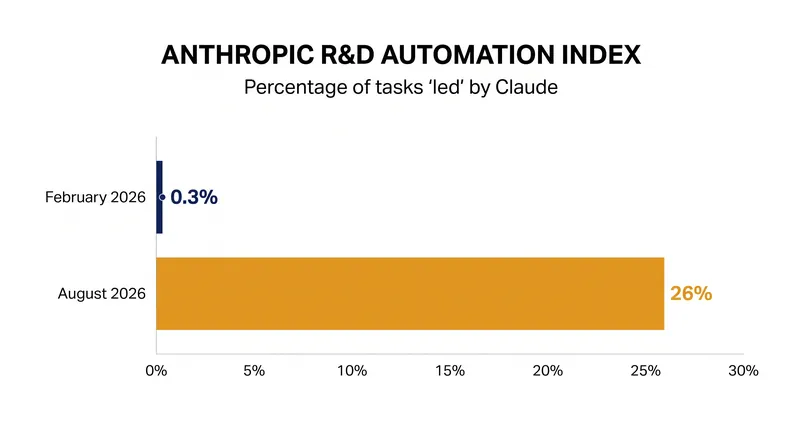 The share of Anthropic's research tasks led by Claude jumped from effectively zero to 26 percent over six months.