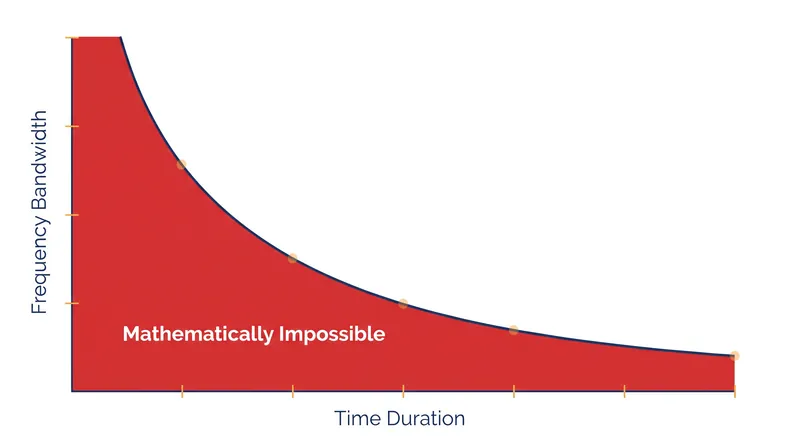 The mathematical floor of signal processing: no technology can operate in the space below the curve.