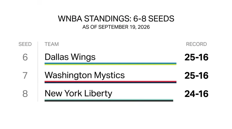 The Dallas Wings and Washington Mystics jumped ahead of the New York Liberty following Thursday night's victories.
