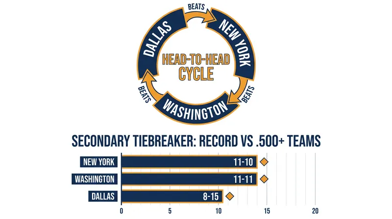 If the Wings, Mystics, and Liberty finish with identical records, Dallas will lose the tiebreaker due to their 8-15 record against winning teams.