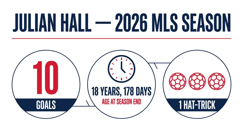 Julian Hall's historic 2026 campaign by the numbers.