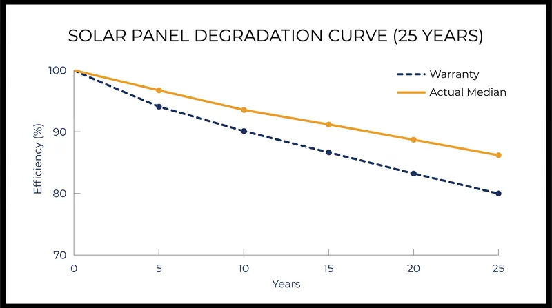 The gap between the 80% warranty threshold and actual median degradation provides a safety margin for manufacturers.