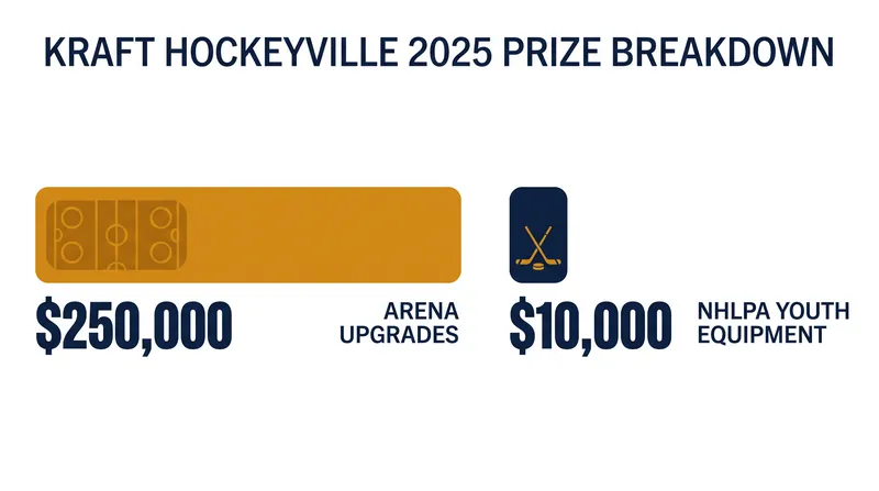Saint-Boniface secured critical funding to repair its volunteer-built local arena.