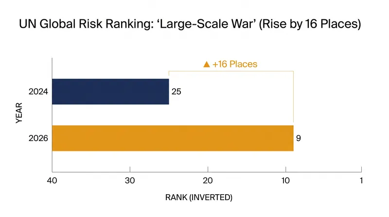 Large-scale war recorded the steepest rise of any risk on the 28-item list, climbing 16 places since 2024.
