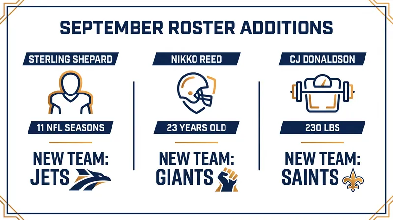 Key mid-September roster additions across the NFL.