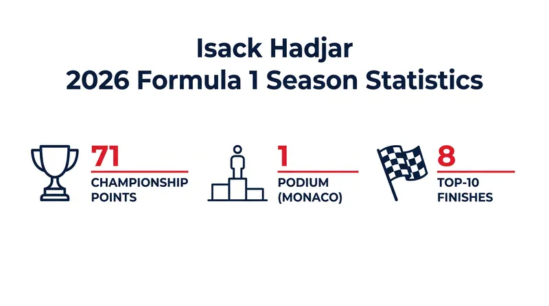 Hadjar's impressive rookie campaign was halted by a summer-break training injury.