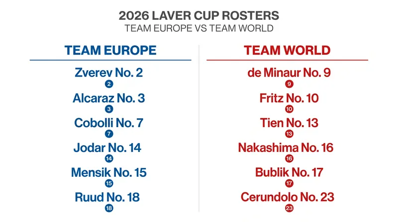 Team Europe brings a higher-ranked squad, but Team World arrives as the defending champions.
