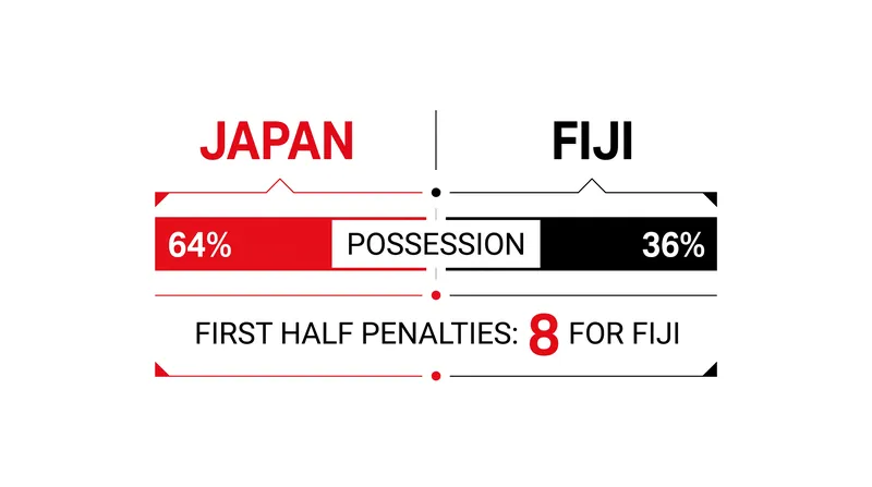 Japan dominated possession and capitalized on Fiji's early discipline issues.