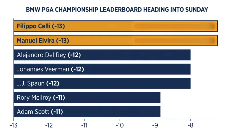 The congested leaderboard heading into the final round at Wentworth.