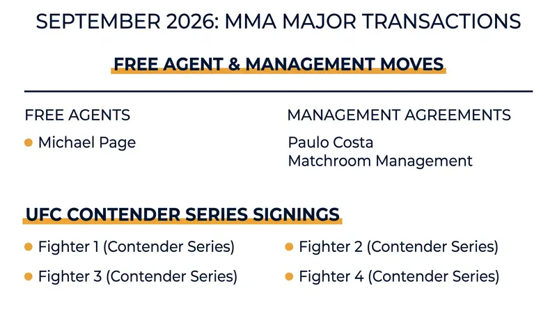 A flurry of mid-September moves has reshaped the combat sports landscape.