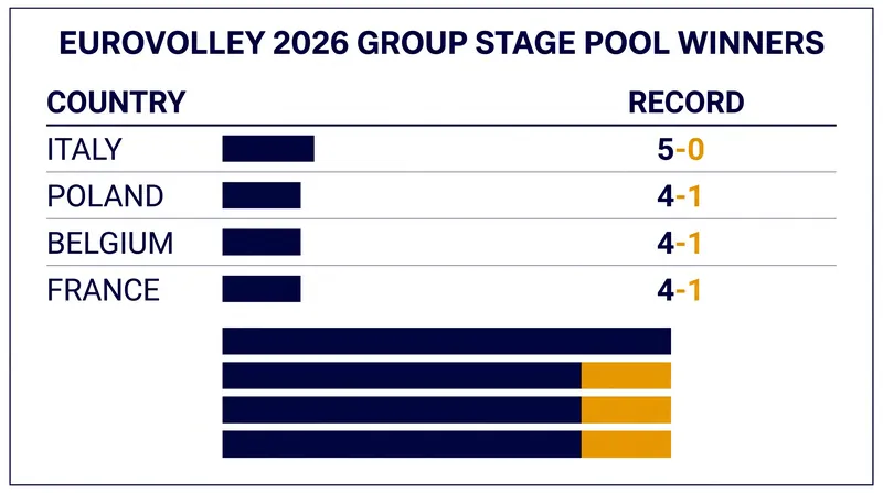 Italy was the sole team to escape the preliminary phase without a loss.