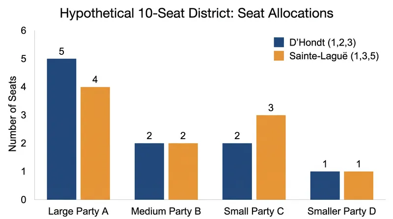 The D'Hondt method mathematically favors larger parties compared to the Sainte-Laguë sequence.