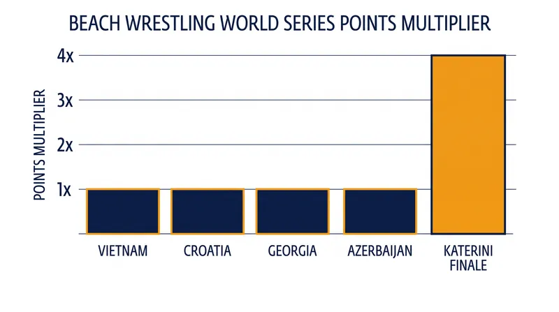 The Katerini finale awards four times the ranking points of a regular World Series stop.