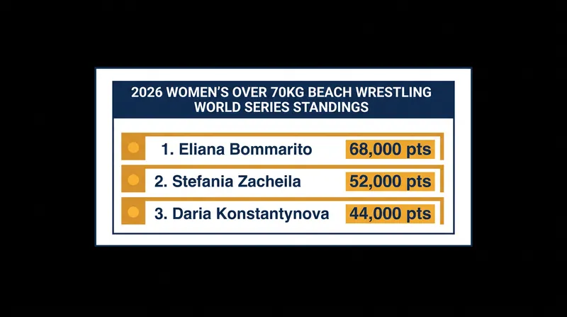 The Over 70kg women's standings heading into the final weekend.
