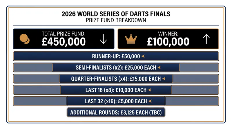 The expanded prize fund for the 2026 World Series of Darts Finals.