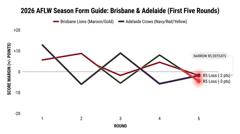 Both clubs enter Round 6 desperate to rebound from tight Round 5 losses.