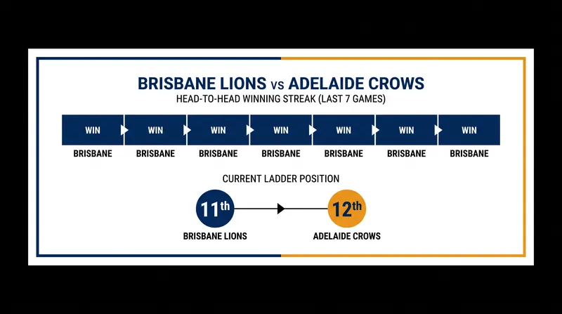 Brisbane holds a commanding seven-game winning streak over Adelaide heading into Round 6.