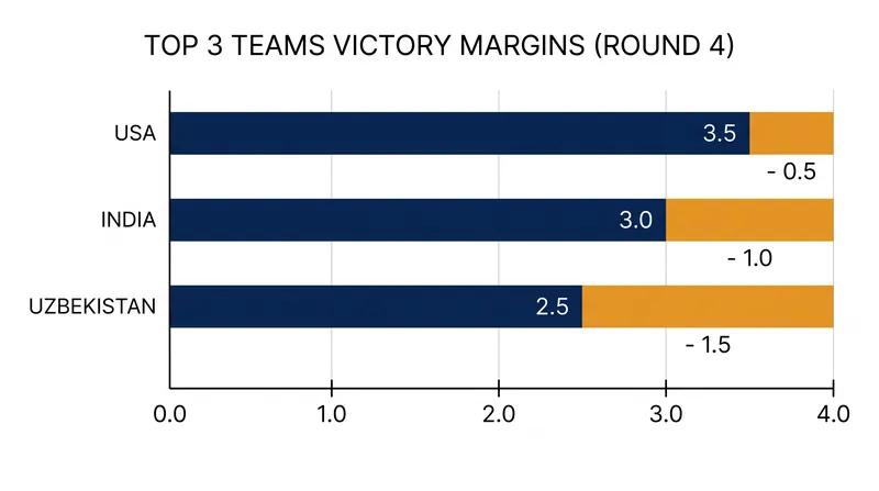 Round 4 victory margins for the top three seeds in the Open section.