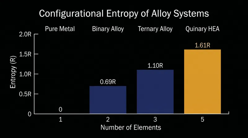Moving from a traditional binary alloy to a five-element high-entropy alloy more than doubles the thermodynamic stabilization energy.
