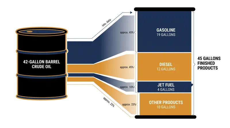 A standard 42-gallon barrel of crude oil yields approximately 45 gallons of finished products.