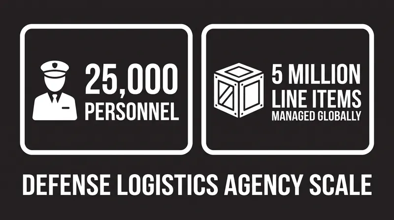 The Defense Logistics Agency manages over 5 million distinct line items across the ten classes of supply.