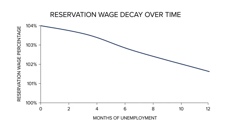 Reservation wages decay by only 1.0% to 2.5% for every six months of unemployment.