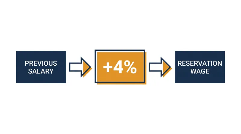 The cognitive tether: how previous earnings dictate future demands.