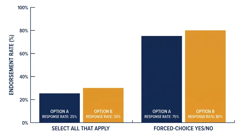 Forced-choice formats consistently yield higher endorsement rates than multiple-select lists.