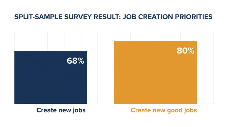 A 2019 Pew Research Center experiment demonstrated a 12-point shift based on a single modifier.