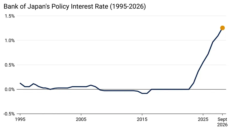 Japan's benchmark interest rate has climbed to its highest point in 31 years following a prolonged era of zero and negative rates.