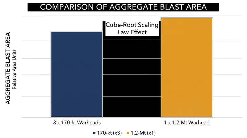 Multiple smaller warheads produce a larger aggregate damage area than a single massive warhead.