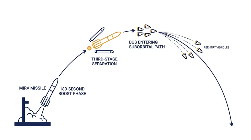 The boost phase delivers the post-boost vehicle into a suborbital path outside the atmosphere.