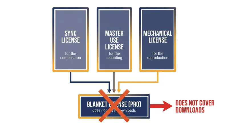 A standard PRO blanket license covers public performance, but does not grant the sync or master rights required for a downloadable podcast.