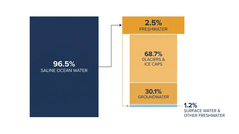 The vast majority of Earth's water is chemically or physically locked away from surface ecosystems.