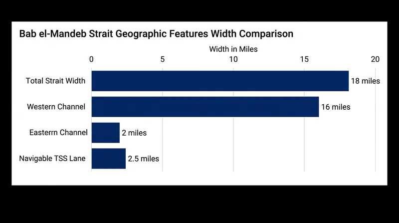 While the strait spans 18 miles across, the actual lanes available to commercial shipping are far narrower.