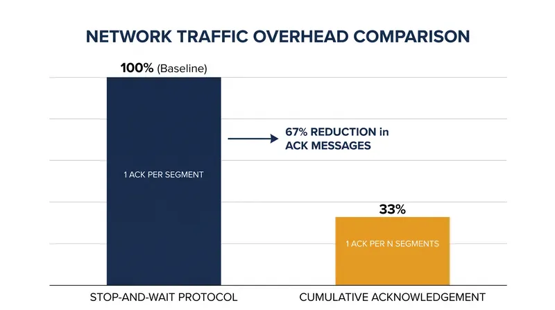 Cumulative acknowledgements significantly reduce the number of confirmation messages required to sustain a connection.
