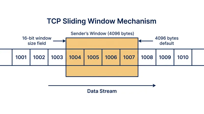 The sliding window allows a sender to transmit multiple packets up to a defined memory limit before requiring confirmation.
