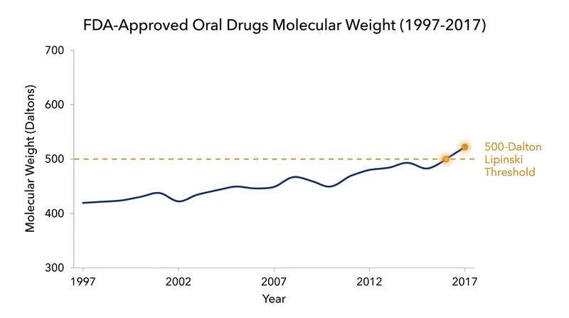 Recent FDA approvals show a trend of oral drugs exceeding the traditional 500-Dalton limit, driven by advances in formulation and active transport.