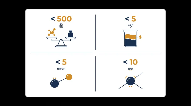 The four physical constraints that dictate whether a molecule can easily cross the human gut wall via passive diffusion.