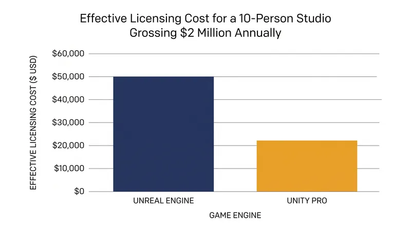 Effective licensing costs diverge significantly based on a studio's headcount and gross revenue.