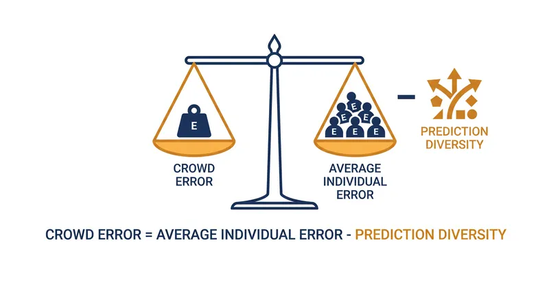 The mathematical relationship between individual ability and group diversity.