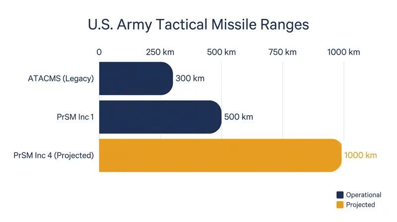 The Precision Strike Missile significantly extends the reach of Army artillery units compared to the legacy ATACMS.