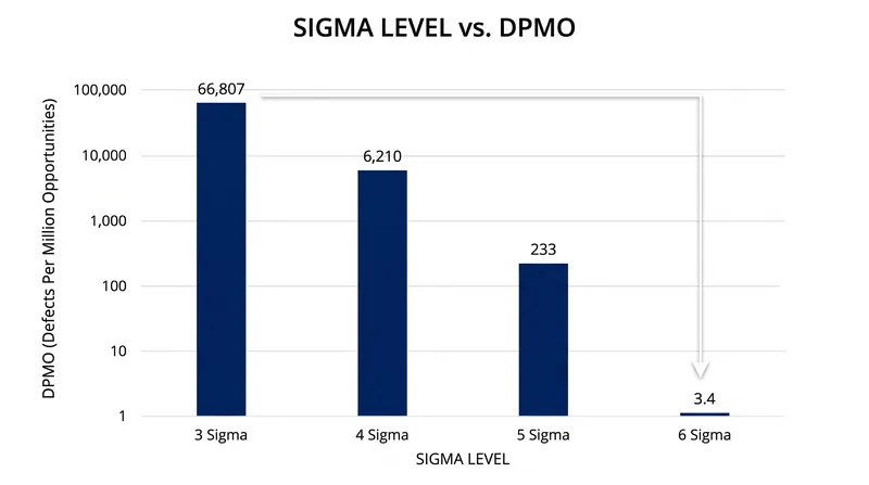Moving from an industry-average three sigma to six sigma eliminates nearly all process waste.