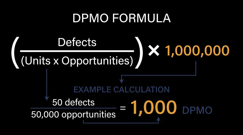 The DPMO formula normalizes defect rates across processes of varying complexity.