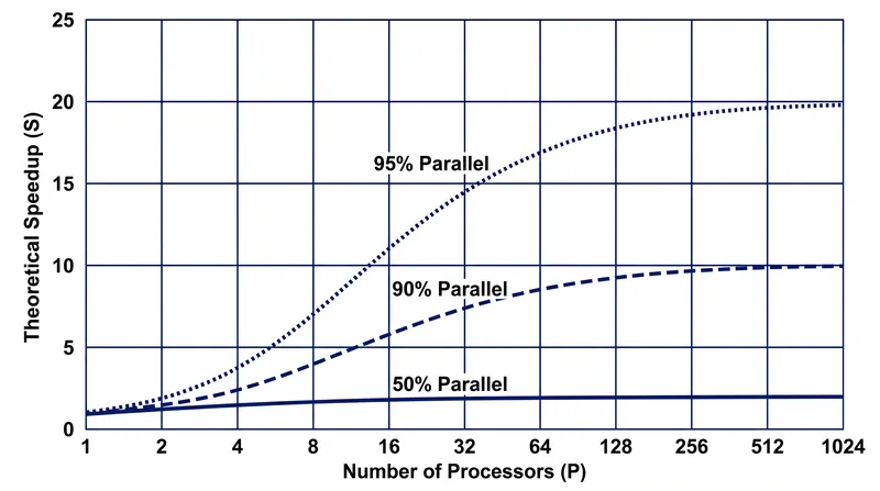 Regardless of how many processors are added, the maximum speedup flattens out at a hard ceiling dictated by the sequential code.