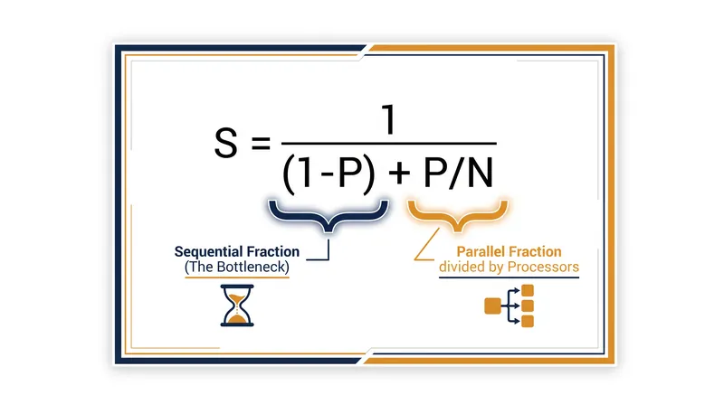 The mathematical formula demonstrating how the sequential fraction (1-P) acts as an immovable denominator, capping total speedup.