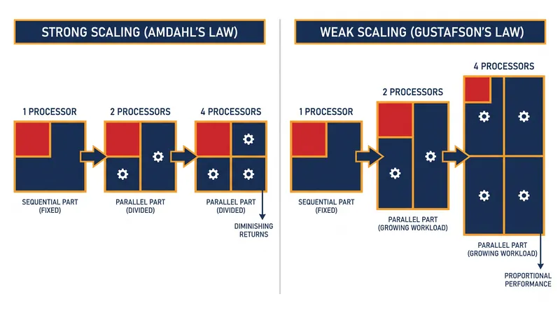 While Amdahl's Law assumes a fixed problem size (Strong Scaling), Gustafson's Law observes that adding processors usually allows for computing larger problems (Weak Scaling).