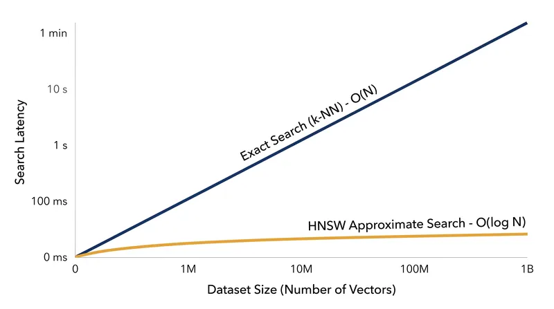 While exact search latency grows linearly with dataset size, HNSW's logarithmic complexity keeps search times flat even at a billion scale.